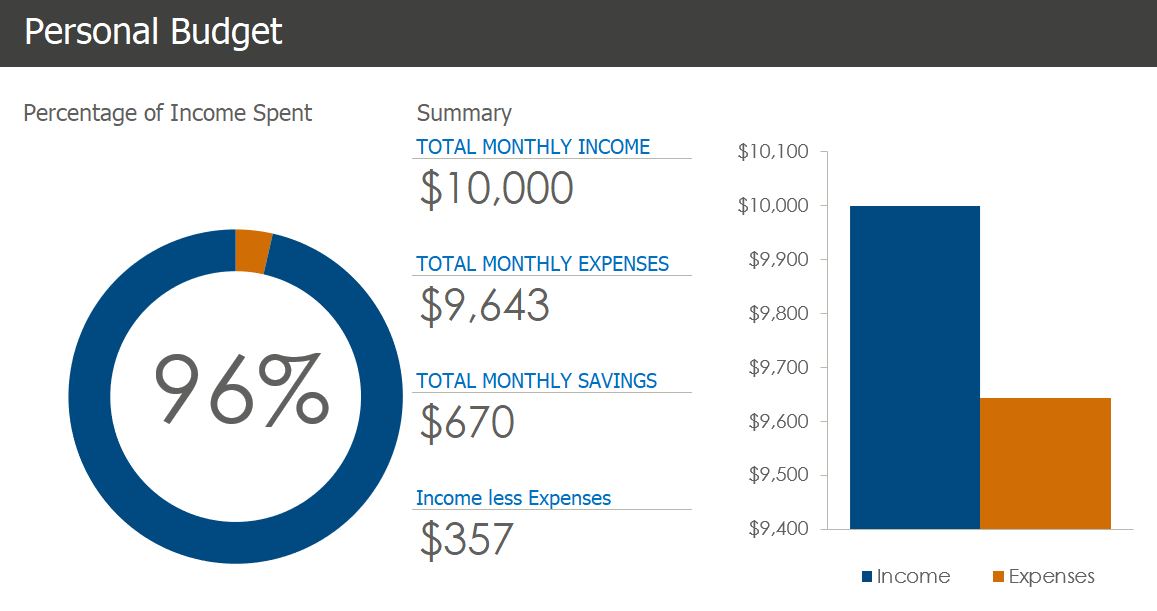 Financial overview with savings details