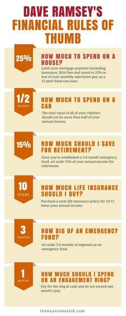 Financial rules of thumb infographic